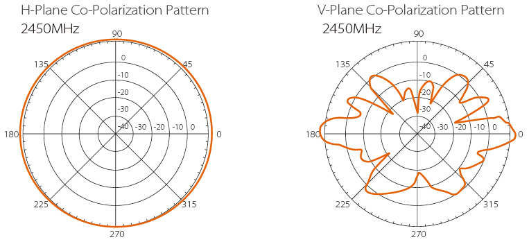 Radiation Patterns