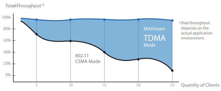 MAXtream TDMA Protocol