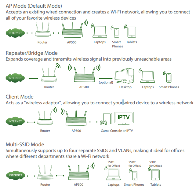 Multiple Operation Modes