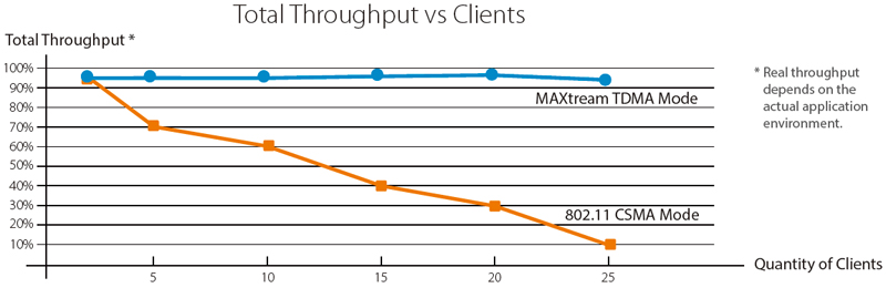 Advanced TP-LINK MAXtream TDMA Technology