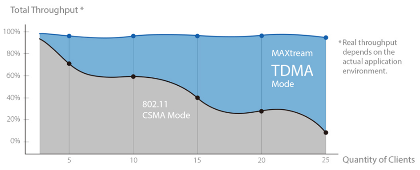 MAXtream TDMA Technology – Guaranteed Throughput